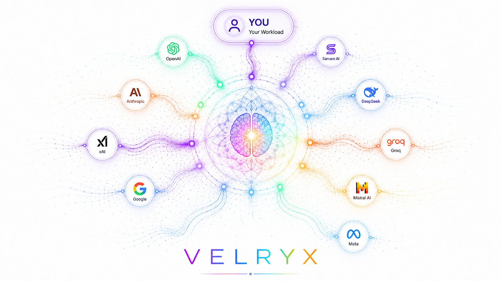 Velryx Multi-Provider AI Orchestration Diagram