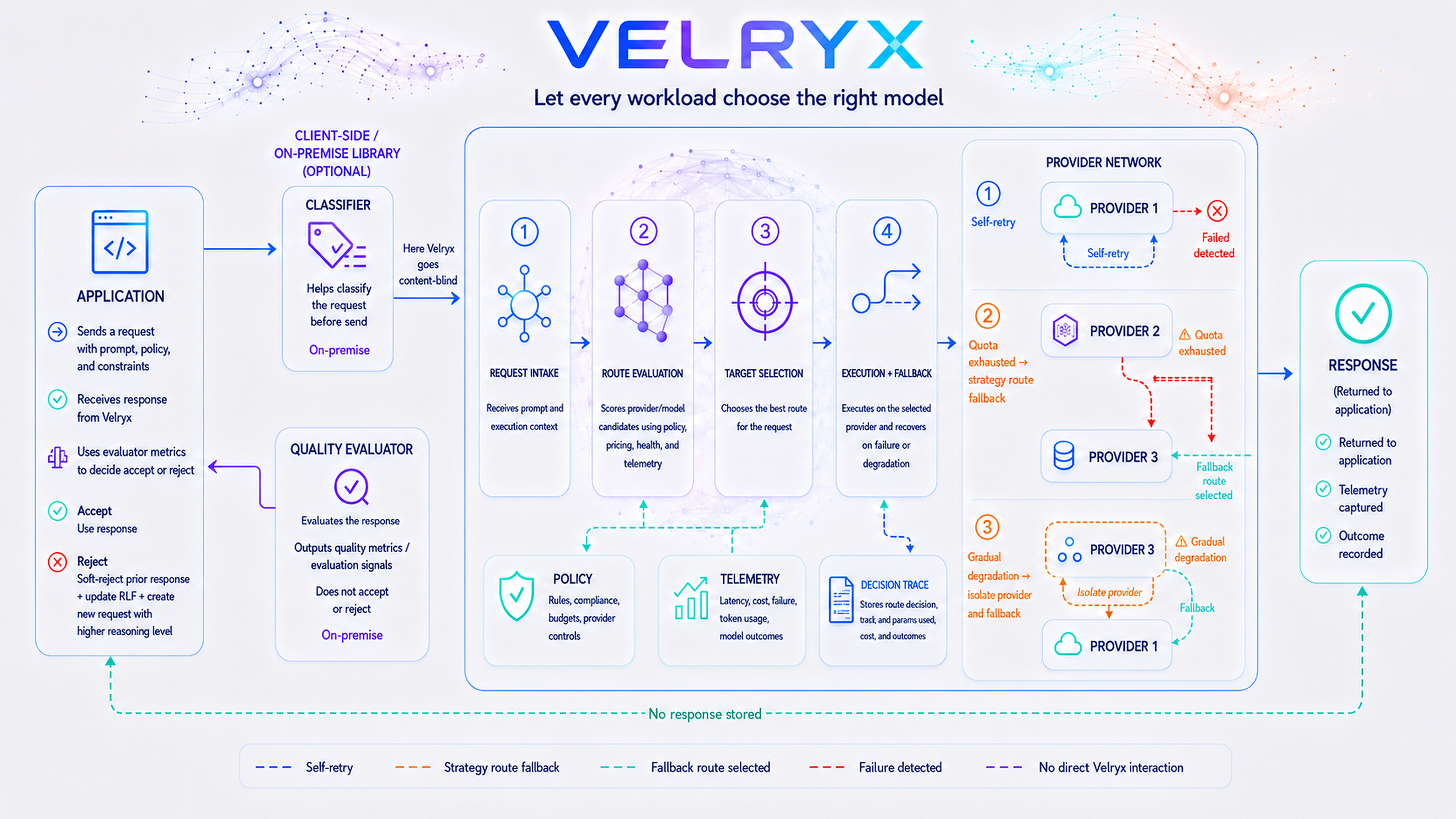 Velryx Architecture Diagram